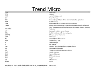 Trend	
  Micro
Preﬁx	
   Descrip2on	
  
ADW	
   Adware	
  
ATVX	
   Ac2veX	
  malicious	
  code	
  
BAT	
   Batch	
  ﬁle	
  virus	
  
BHO	
   Browser	
  Helper	
  Object	
  -­‐	
  A	
  non-­‐destruc2ve	
  toolbar	
  applica2on	
  
BKDR	
   Backdoor	
  virus	
  
CHM	
   Compiled	
  HTML	
  ﬁle	
  found	
  on	
  malicious	
  Web	
  sites	
  
COOKIE	
   Cookie	
  used	
  to	
  track	
  a	
  user's	
  Web	
  habits	
  for	
  the	
  purpose	
  of	
  data	
  mining	
  
DOS,	
  DDOS	
  
Virus	
  that	
  prevents	
  a	
  user	
  from	
  accessing	
  security	
  and	
  an2virus	
  company	
  
Web	
  sites	
  
ELF	
   Executable	
  and	
  Link	
  format	
  viruses	
  
EXPL	
   Exploit	
  that	
  does	
  not	
  ﬁt	
  other	
  categories	
  
GENERIC	
   Memory-­‐resident	
  boot	
  virus	
  
HTML	
   HTML	
  virus	
  
IRC	
   Internet	
  Relay	
  Chat	
  malware	
  
JAVA	
   Java	
  malicious	
  code	
  
JS	
   JavaScript	
  virus	
  
PE	
   File	
  infector	
  
PERL	
   Malware,	
  such	
  as	
  a	
  ﬁle	
  infector,	
  created	
  in	
  PERL	
  
RAP	
   Remote	
  access	
  program	
  
REG	
   Threat	
  that	
  modiﬁes	
  the	
  system	
  registry	
  
RTKT	
   Rootkit	
  programs	
  
SPYW	
   Spyware/Grayware	
  
TSPY	
   Malicious	
  malware	
  
TROJ	
   Trojan	
  
VBS	
   VBScript	
  virus	
  
WORM	
   Worm	
  
W2KM,	
  W97M,	
  X97M,	
  P97M,	
  A97M,	
  O97M,	
  WM,	
  XF,	
  XM,	
  V5M,	
  X2KM,	
  X97M	
   Macro	
  virus	
  
 
