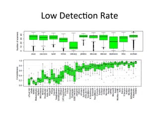 Low	
  Detec2on	
  Rate
 