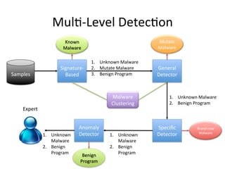 Mul2-­‐Level	
  Detec2on
Signature-­‐
Based
General	
  
Detector
Speciﬁc	
  
Detector
Anomaly	
  
Detector
Known	
  
Malware
Mutate	
  
Malware
Brand-­‐new	
  
Malware
Benign	
  
Program
1.  Unknown	
  Malware	
  
2.  Mutate	
  Malware	
  
3.  Benign	
  Program
Samples
1.  Unknown	
  Malware	
  
2.  Benign	
  Program
1.  Unknown	
  
Malware	
  
2.  Benign	
  
Program
1.  Unknown	
  
Malware	
  
2.  Benign	
  
Program
Malware	
  
Clustering
Expert
 
