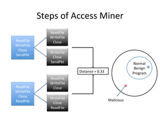 Steps	
  of	
  Access	
  Miner
ReadFile	
  
WriteFile	
  
Close	
  
SendPkt
ReadFile	
  
WriteFile	
  
Close	
  
ReadFile
ReadFile	
  
WriteFile	
  
Close	
  
WriteFile	
  
Close	
  
SendPkt
ReadFile	
  
WriteFile	
  
Close	
  
WriteFile	
  
Close	
  
ReadFile
Distance	
  =	
  0.33
Normal	
  
Benign	
  
Program
Malicious
 