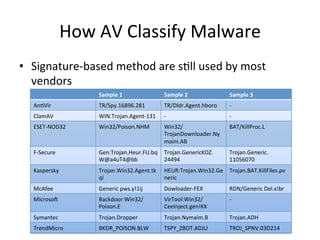 How	
  AV	
  Classify	
  Malware
•  Signature-­‐based	
  method	
  are	
  s2ll	
  used	
  by	
  most	
  
vendors	
  
Sample	
  1
 Sample	
  2
 Sample	
  3
An2Vir
 TR/Spy.16896.281
 TR/Dldr.Agent.hboro
 -­‐
ClamAV
 WIN.Trojan.Agent-­‐131
 -­‐
 -­‐
ESET-­‐NOD32
 Win32/Poison.NHM
 Win32/
TrojanDownloader.Ny
maim.AB
BAT/KillProc.L
F-­‐Secure
 Gen:Trojan.Heur.FU.bq
W@a4uT4@bb
Trojan.GenericKDZ.
24494
Trojan.Generic.
11056070
Kaspersky
 Trojan.Win32.Agent.tk
ql
HEUR:Trojan.Win32.Ge
neric
Trojan.BAT.KillFiles.pv
McAfee
 Generic	
  pws.y!1ij
 Dowloader-­‐FEX
 RDN/Generic	
  Del.x!br
Microsog
 Backdoor:Win32/
Poison.E
VirTool:Win32/
CeeInject.gen!KK
-­‐
Symantec
 Trojan.Dropper
 Trojan.Nymaim.B
 Trojan.ADH
TrendMicro
 BKDR_POISON.BLW
 TSPY_ZBOT.ADJU
 TROJ_SPNV.03D214
 