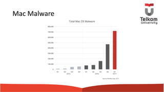 Mac Malware
 