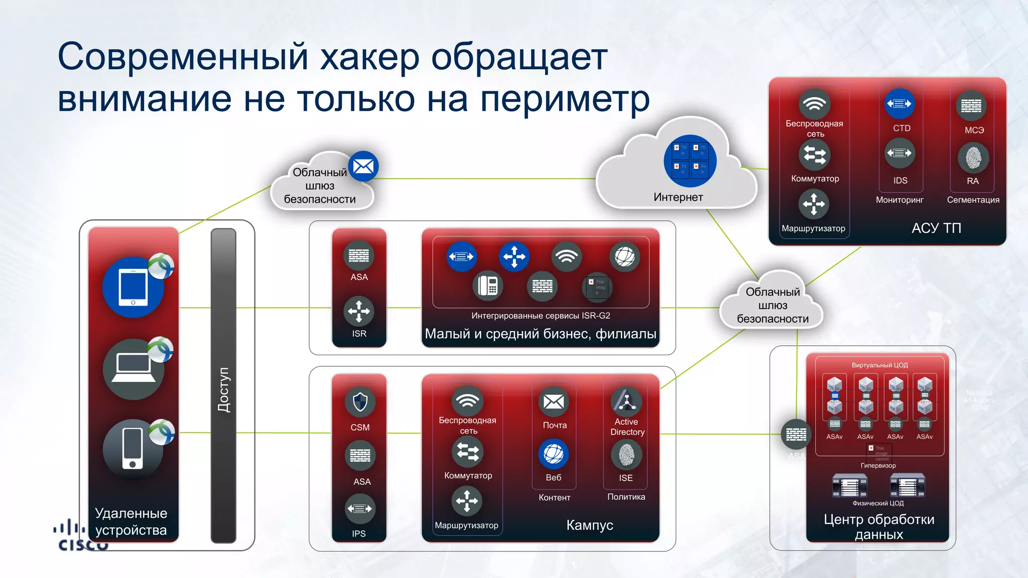 Малый и средний бизнес, филиалы
Кампус Центр обработки
данных
Thi
s
Thi
s
This
image
cannot
Th
is
Th
is
Th
is
Th
is
Интернет
ASA
ISR
IPS
ASA
Почта
Веб ISE
Active
Directory
Беспроводная
сеть
Коммутатор
Маршрутизатор
Контент Политика
Интегрированные сервисы ISR-G2
CSM
ASA
ASAv ASAvASAv ASAv
Гипервизор
Виртуальный ЦОД
Физический ЦОД
Удаленные
устройства
Доступ
Облачный
шлюз
безопасности
This
imag
e
Облачный
шлюз
безопасности
Матрица
ASA, (сеть
SDN)
АСУ ТП
CTD
IDS RA
МСЭ
Беспроводная
сеть
Коммутатор
Маршрутизатор
СегментацияМониторинг
Современный хакер обращает
внимание не только на периметр
 