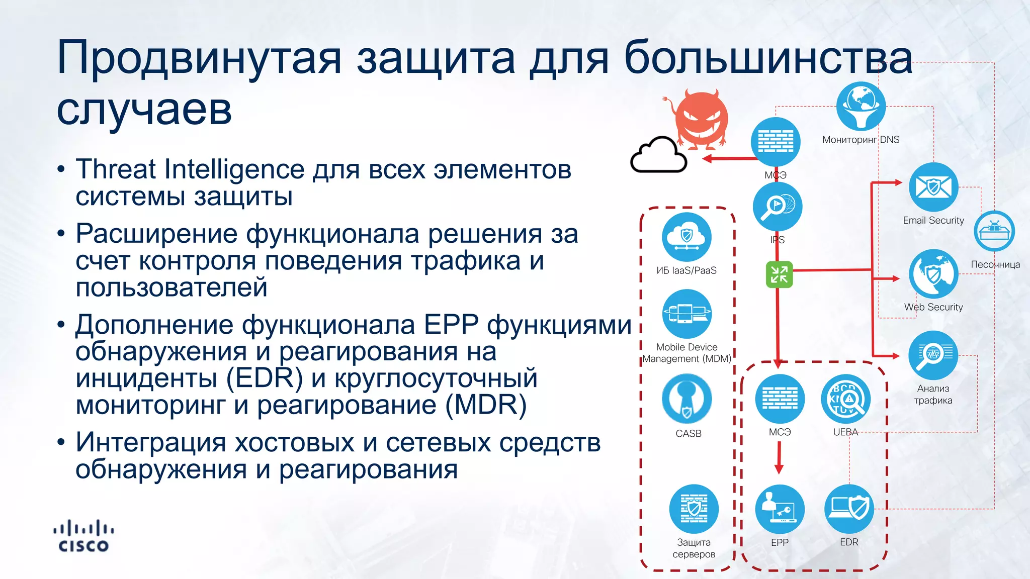 Продвинутая защита для большинства
случаев
• Threat Intelligence для всех элементов
системы защиты
• Расширение функционала решения за
счет контроля поведения трафика и
пользователей
• Дополнение функционала EPP функциями
обнаружения и реагирования на
инциденты (EDR) и круглосуточный
мониторинг и реагирование (MDR)
• Интеграция хостовых и сетевых средств
обнаружения и реагирования
Email Security
Web Security
МСЭ
EPP
Песочница
МСЭ
IPS
UEBA
EDR
Анализ
трафика
Мониторинг DNS
ИБ IaaS/PaaS
Mobile Device
Management (MDM)
Защита
серверов
CASB
 