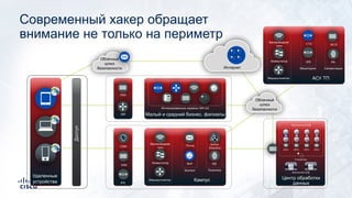 Малый и средний бизнес, филиалы
Кампус Центр обработки
данных
Thi
s
Thi
s
This
image
cannot
Th
is
Th
is
Th
is
Th
is
Интернет
ASA
ISR
IPS
ASA
Почта
Веб ISE
Active
Directory
Беспроводная
сеть
Коммутатор
Маршрутизатор
Контент Политика
Интегрированные сервисы ISR-G2
CSM
ASA
ASAv ASAvASAv ASAv
Гипервизор
Виртуальный ЦОД
Физический ЦОД
Удаленные
устройства
Доступ
Облачный
шлюз
безопасности
This
imag
e
Облачный
шлюз
безопасности
Матрица
ASA, (сеть
SDN)
АСУ ТП
CTD
IDS RA
МСЭ
Беспроводная
сеть
Коммутатор
Маршрутизатор
СегментацияМониторинг
Современный хакер обращает
внимание не только на периметр
 