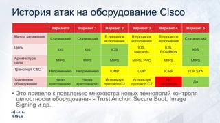История атак на оборудование Cisco
• Это привело к появлению множества новых технологий контроля
целостности оборудования - Trust Anchor, Secure Boot, Image
Signing и др.
Вариант 0 Вариант 1 Вариант 2 Вариант 3 Вариант 4 Вариант 5
Метод заражения
Статический Статический
В процессе
исполнения
В процессе
исполнения
В процессе
исполнения
Статический
Цель
IOS IOS IOS
IOS,
linecards
IOS,
ROMMON
IOS
Архитектура
цели
MIPS MIPS MIPS MIPS, PPC MIPS MIPS
Транспорт C&C Неприменимо Неприменимо ICMP UDP ICMP TCP SYN
Удаленное
обнаружение
Через
криптоанализ
Через
криптоанализ
Используя
протокол C2
Используя
протокол C2
Не
напрямую
Да
 