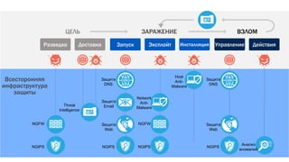 Разведка Доставка
ЦЕЛЬ
Управление Действия
ВЗЛОМ
Запуск Эксплойт Инсталляция
ЗАРАЖЕНИЕ
Всесторонняя
инфраструктура
защиты
NGIPS
NGFW
Анализ
аномалий
Network
Anti-
Malware
NGIPS
NGFW
Host
Anti-
Malware
DNSЗащита
DNS
Защита
Web
Защита
Email
NGIPS
DNSЗащита
DNS
Защита
Web
NGIPS
Threat
Intelligence
 