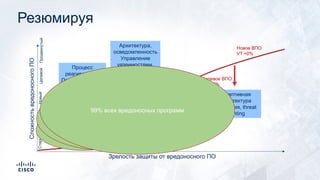 Резюмируя
Старое ВПО
VT >80%
Известные
эксплойты,
ботнеты
VT 40-80%
Новые варианты
VT 5-40%
Целевое ВПО
VT < 5%
Новое ВПО
VT =0%
Зрелость защиты от вредоносного ПО
СложностьвредоносногоПО
СтарыйИзвестныйНовыйЦелевойПродвинутый
Процесс
реагирования
Патчи, защита e-
mail
и URL-
фильтрация
Архитектура,
осведомленность
Управление
уязвимостями,
EPP, песочница
Мониторинг 24/7
и непрерывное
тестирование
EDR
Адаптивная
архитектура
Изоляция, threat
hunting
60% всех
вредоносных
программ
95% всех вредоносных программ
99% всех вредоносных программ
 