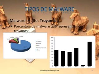 o Malware oculto: Troyanos:
 Porcentaje de malware que representan los
troyanos:

Javier Holgueras Crespo 4ºA

39

 