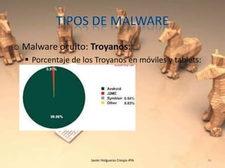 o Malware oculto: Troyanos:
 Porcentaje de los Troyanos en móviles y tablets:

Javier Holgueras Crespo 4ºA

46

 