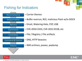 © Copyright 2013 EMC Corporation. All rights reserved.
Fishing for Indicators
– Carrier themes
– Buffer overrun, RCE, malicious Flash w/in DOCX
– Email, Watering Hole, P2P, USB
– CVE-2010-3333, CVE-2012-0158, etc
– File / Registry / File artifacts
– DNS, HTTP beacons
– RAR archives, psexec, pwdump
 