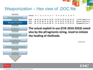 © Copyright 2013 EMC Corporation. All rights reserved.
Weaponization – Hex view of .DOC file
Offset 0 1 2 3 4 5 6 7 8 9 A B C D E F
0000 7B 5C 72 74 66 31 7B 5C 73 68 70 7B 5C 2A 5C 73 {rtf1{shp{*s
0010 68 70 69 6E 73 74 7B 5C 73 70 7B 5C 73 6E 20 70 hpinst{sp{sn p
0020 46 72 61 67 6D 65 6E 74 73 7D 7B 5C 73 76 20 31 Fragments}{sv 1
The actual exploit in use (CVE-2010-3333) noted
also by the pFragments string. Used to initiate
the loading of shellcode.
 