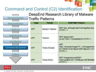 © Copyright 2013 EMC Corporation. All rights reserved.
Command and Control (C2) Identification
DeepEnd Research Library of Malware
Traffic Patterns
 
