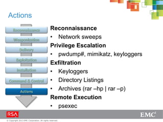 © Copyright 2013 EMC Corporation. All rights reserved.
Actions
Reconnaissance
• Network sweeps
Privilege Escalation
• pwdump#, mimikatz, keyloggers
Exfiltration
• Keyloggers
• Directory Listings
• Archives (rar –hp | rar –p)
Remote Execution
• psexec
 
