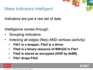 © Copyright 2013 EMC Corporation. All rights reserved.
Make Indicators Intelligent
Indicators are just a raw set of data
Intelligence comes through:
• Grouping indicators
• Indexing all edges (files) AND vertices (activity)
• File1 is a dropper, File2 is a driver
• File2 is a binary resource of BIN222 in File1
• File2 is stored as encrypted (XOR by 0xBB)
• File1 drops File2
 