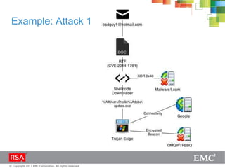 © Copyright 2013 EMC Corporation. All rights reserved.
Example: Attack 1
 