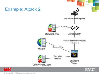 © Copyright 2013 EMC Corporation. All rights reserved.
Example: Attack 2
 