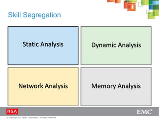 © Copyright 2013 EMC Corporation. All rights reserved.
Skill Segregation
Memory AnalysisNetwork Analysis
Dynamic AnalysisStatic Analysis
 