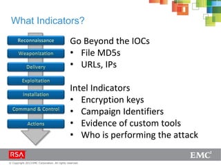 © Copyright 2013 EMC Corporation. All rights reserved.
What Indicators?
Go Beyond the IOCs
• File MD5s
• URLs, IPs
Intel Indicators
• Encryption keys
• Campaign Identifiers
• Evidence of custom tools
• Who is performing the attack
 