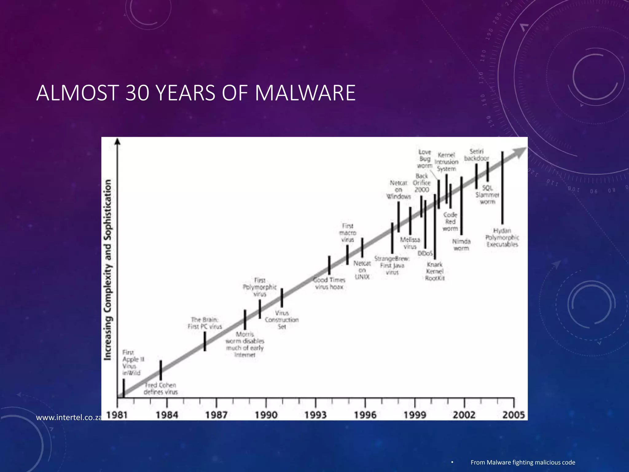 ALMOST 30 YEARS OF MALWARE
• From Malware fighting malicious code
www.intertel.co.za
 