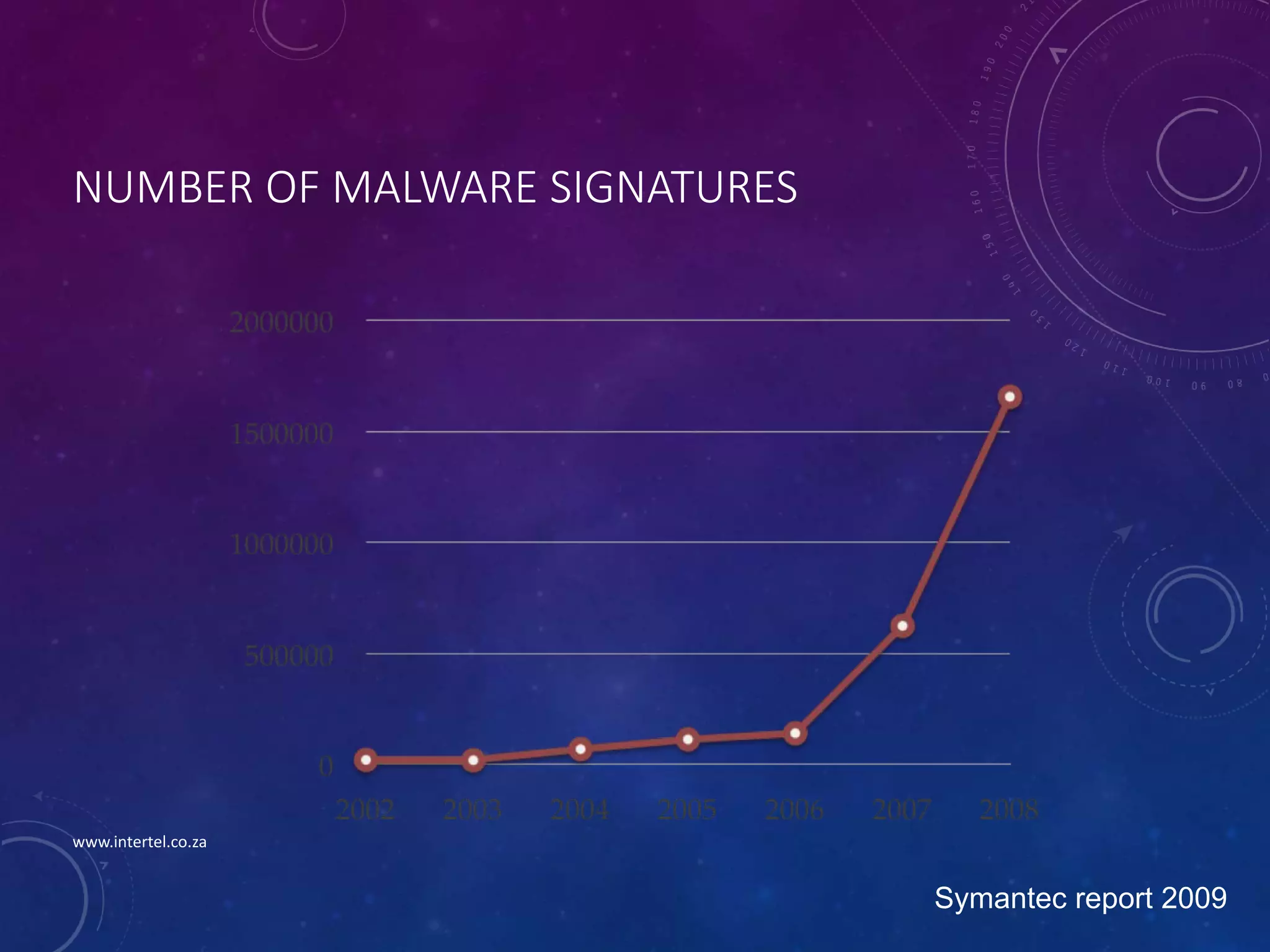 NUMBER OF MALWARE SIGNATURES
Symantec report 2009
www.intertel.co.za
 