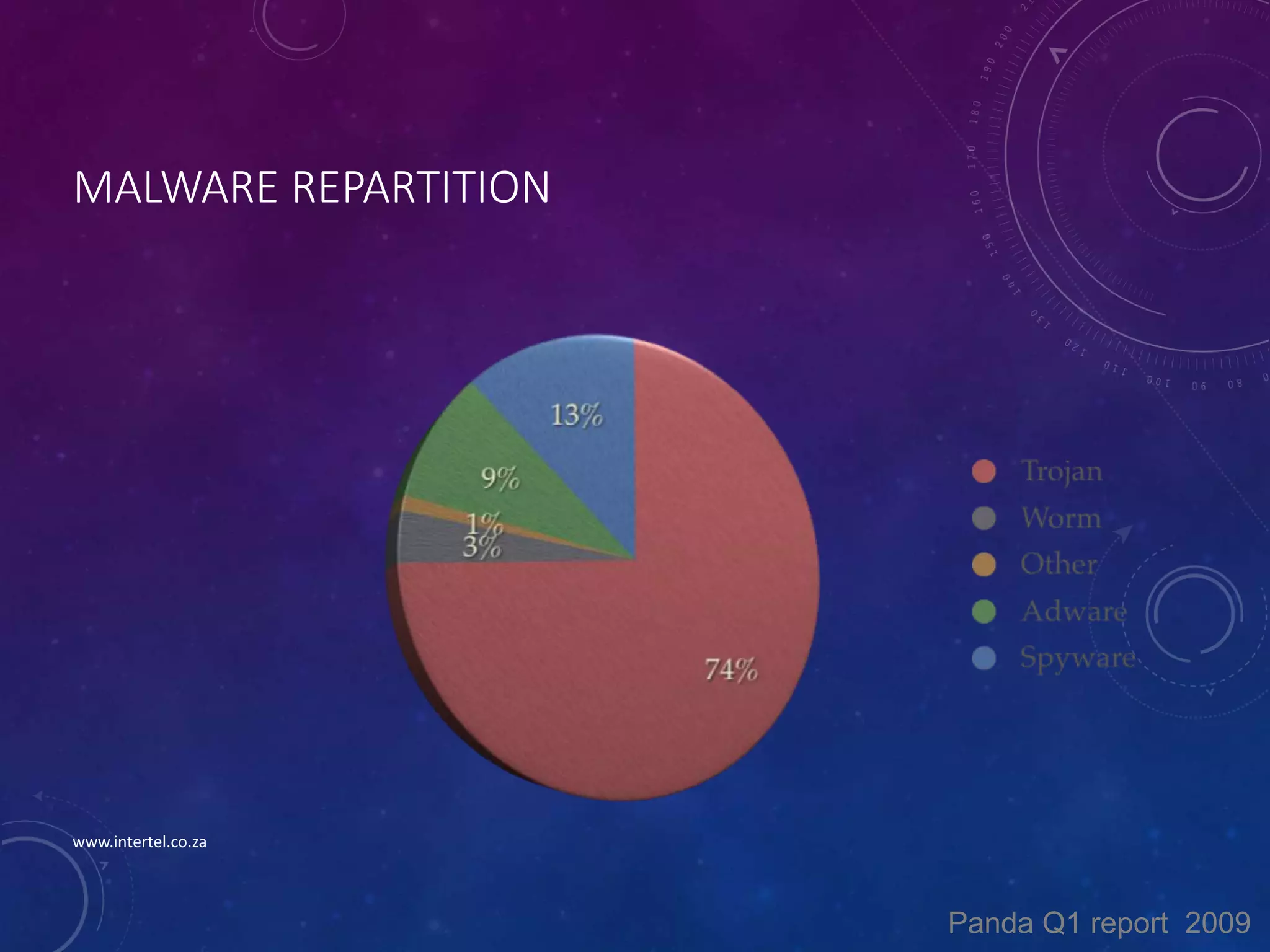 MALWARE REPARTITION
Panda Q1 report 2009
www.intertel.co.za
 