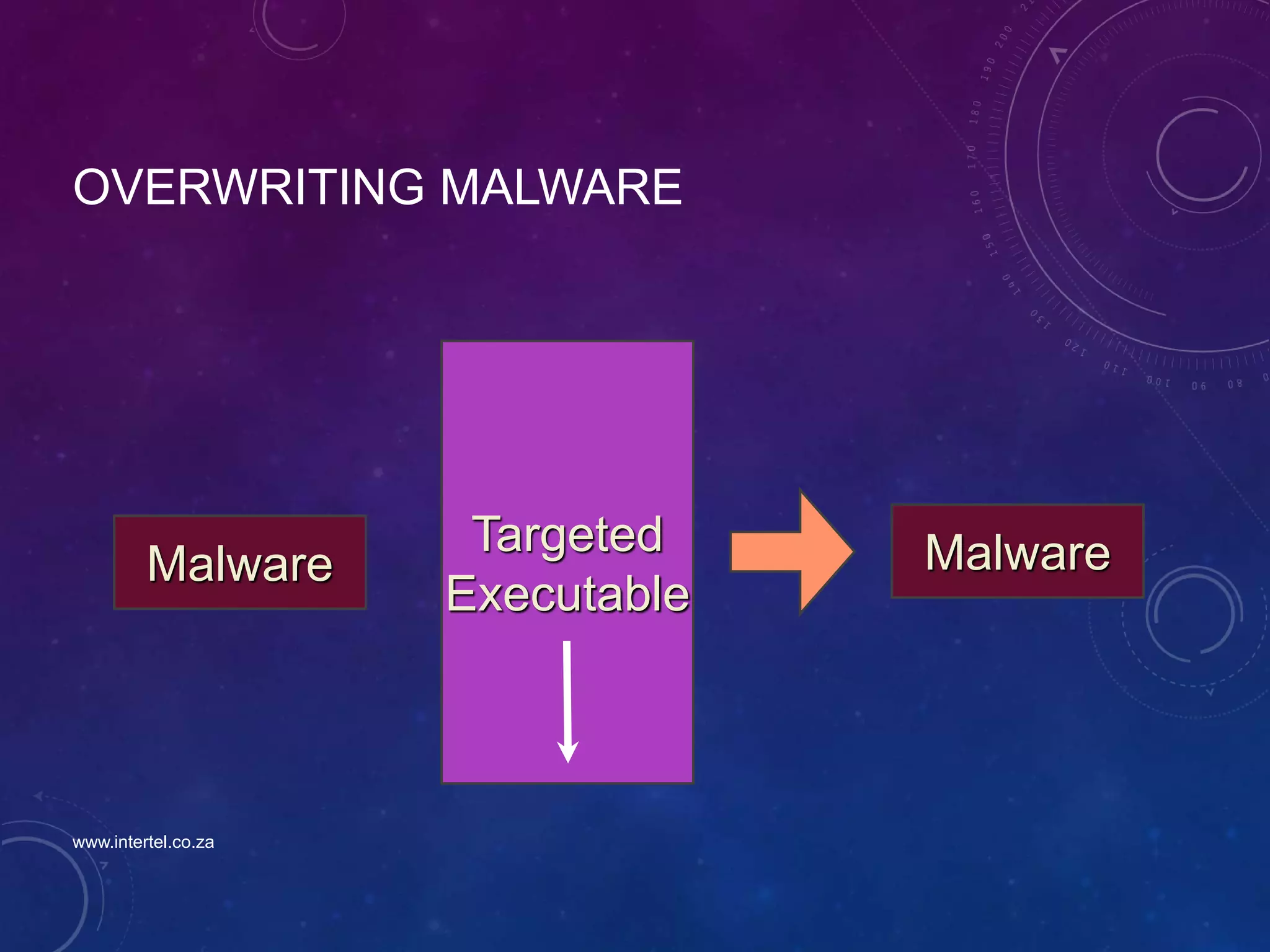 OVERWRITING MALWARE
Targeted
Executable
MalwareMalware
www.intertel.co.za
 