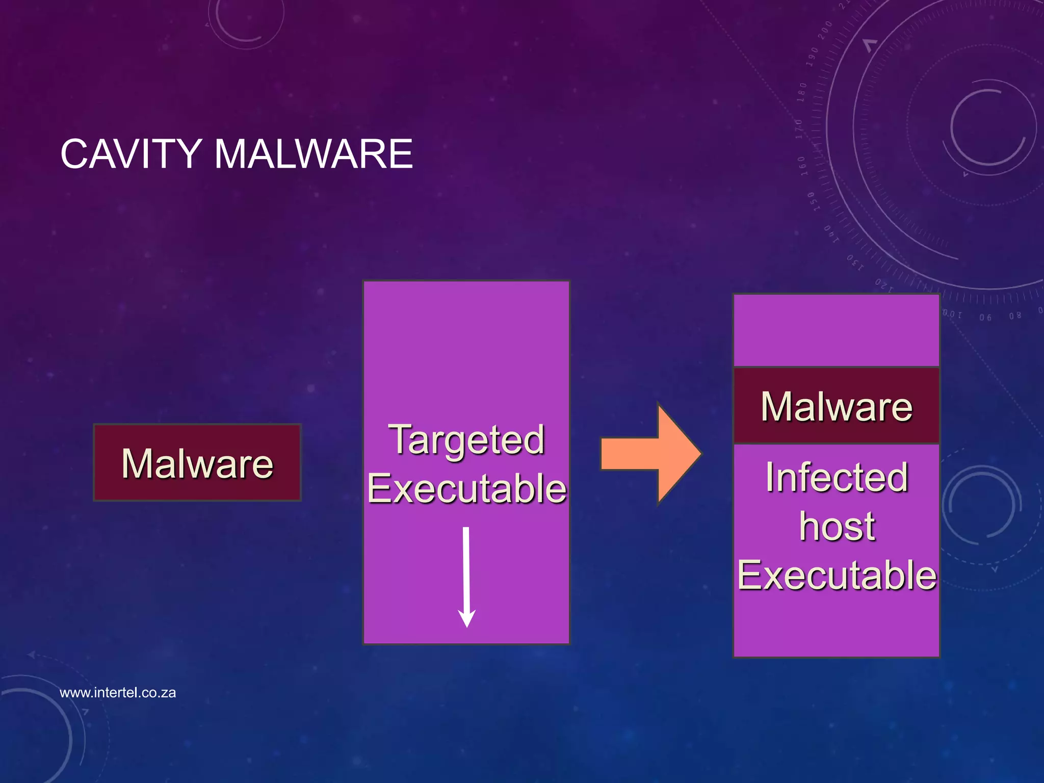 CAVITY MALWARE
Targeted
Executable Infected
host
Executable
Malware
Malware
www.intertel.co.za
 
