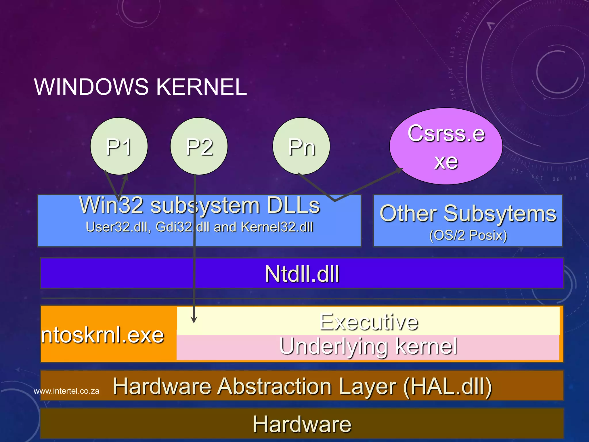 WINDOWS KERNEL
P1 P2 Pn
Csrss.e
xe
Win32 subsystem DLLs
User32.dll, Gdi32.dll and Kernel32.dll
Other Subsytems
(OS/2 Posix)
Ntdll.dll
ntoskrnl.exe
Hardware Abstraction Layer (HAL.dll)
Hardware
Underlying kernel
Executive
www.intertel.co.za
 