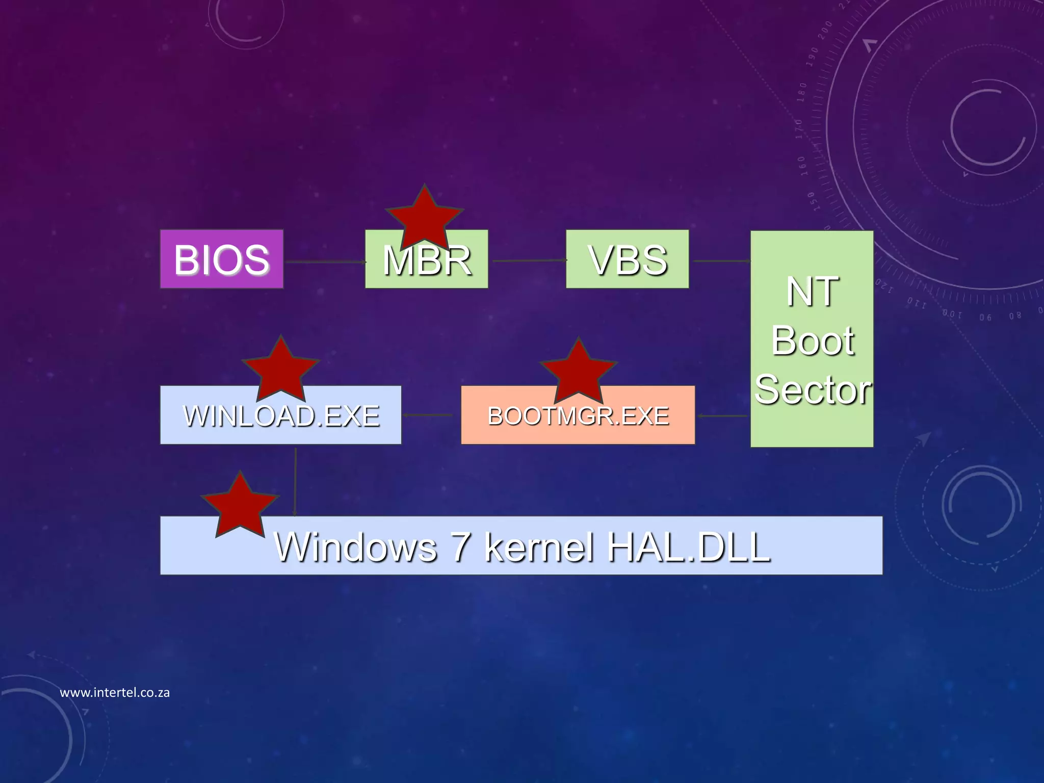 BIOS MBR VBS
NT
Boot
Sector
BOOTMGR.EXEWINLOAD.EXE
Windows 7 kernel HAL.DLL
www.intertel.co.za
 