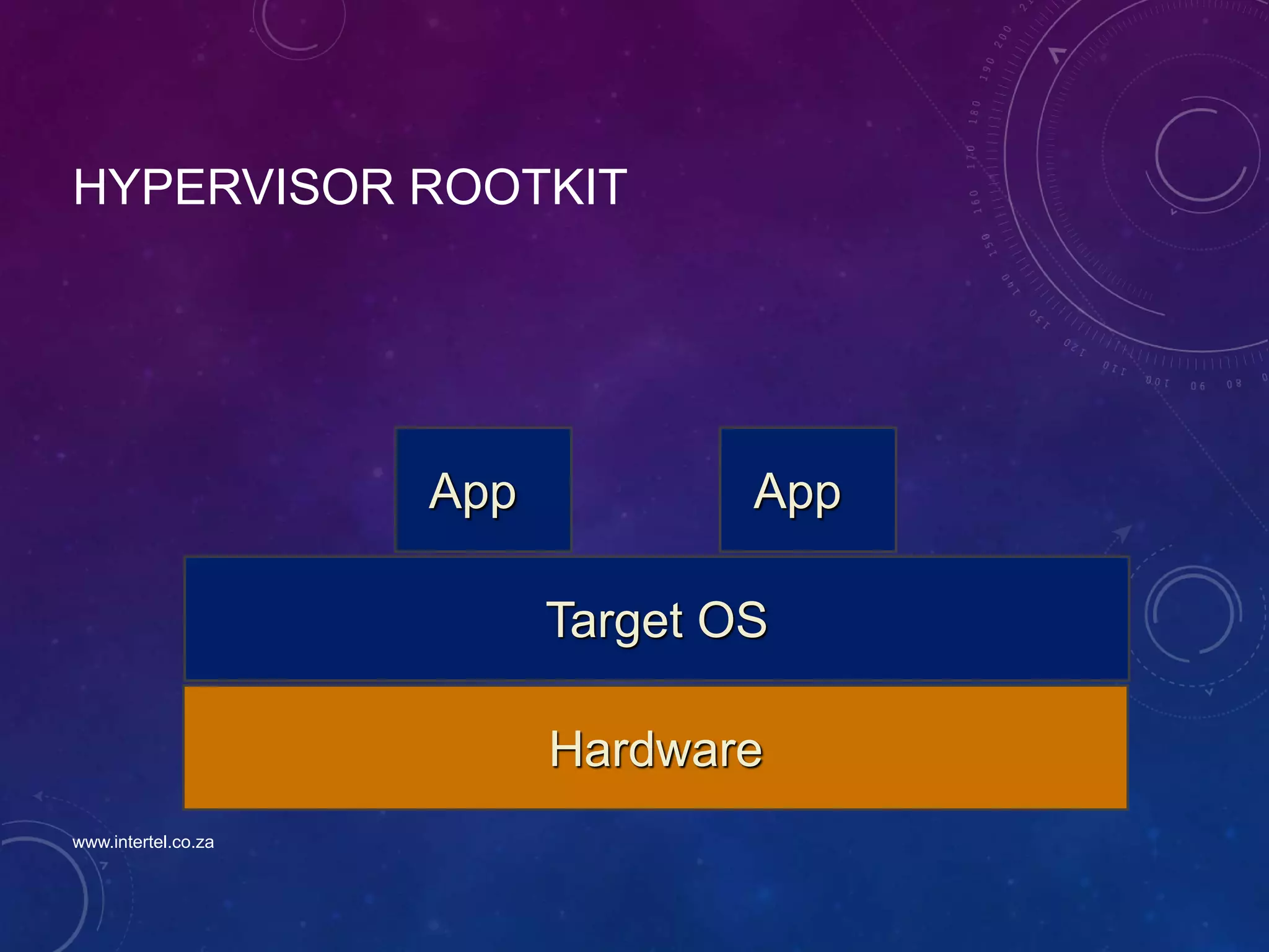 HYPERVISOR ROOTKIT
Target OS
Hardware
AppApp
www.intertel.co.za
 