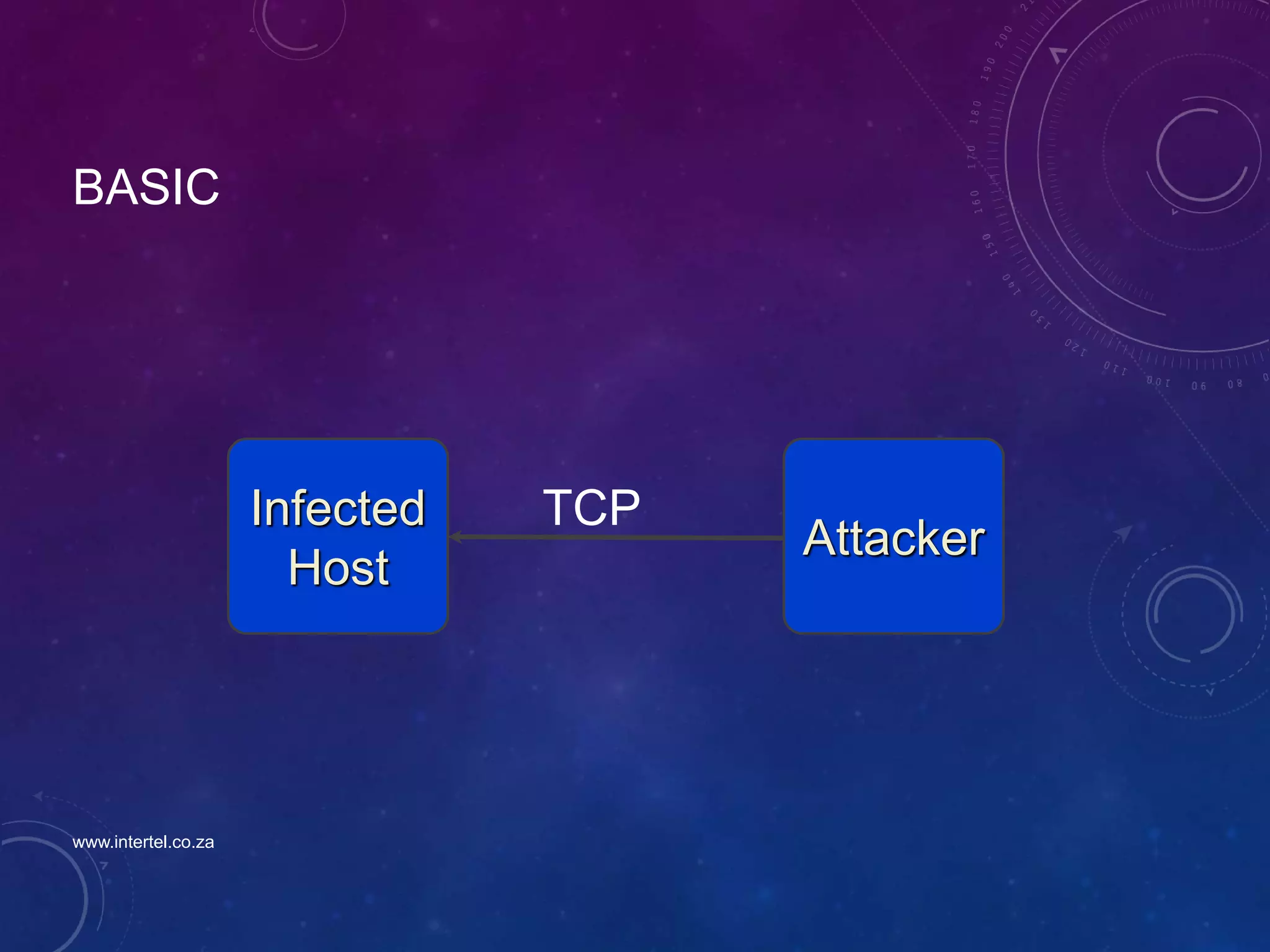 BASIC
Infected
Host
Attacker
TCP
www.intertel.co.za
 