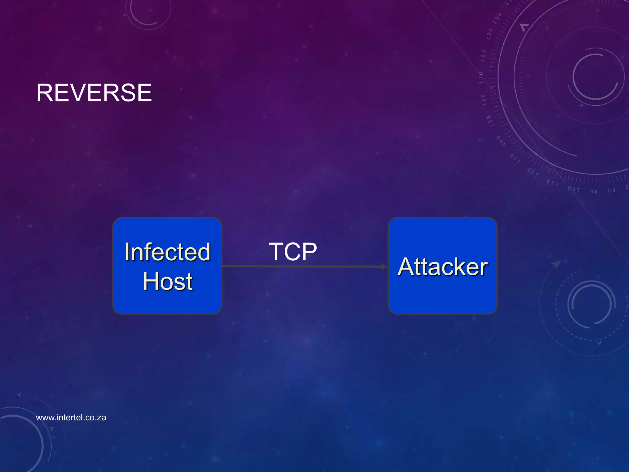 REVERSE
Infected
Host
Attacker
TCP
www.intertel.co.za
 