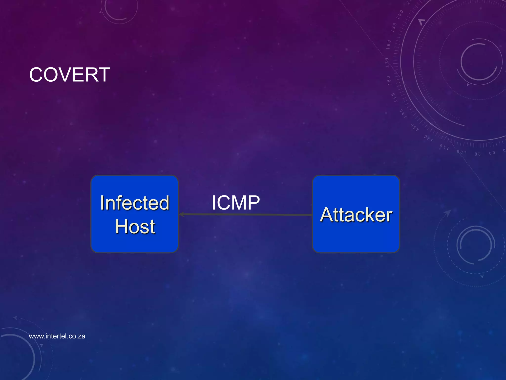COVERT
Infected
Host
Attacker
ICMP
www.intertel.co.za
 
