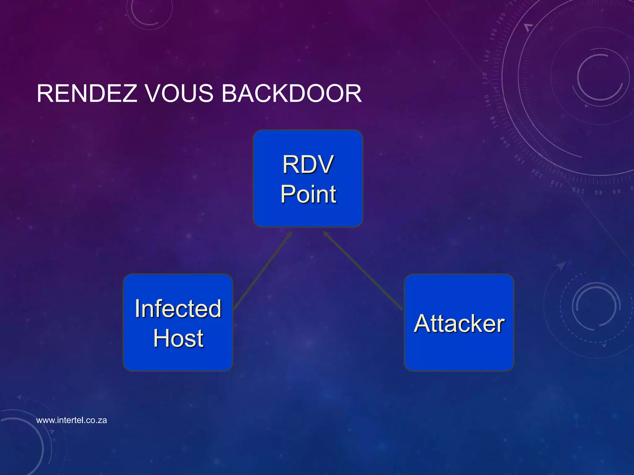 RENDEZ VOUS BACKDOOR
Infected
Host
Attacker
RDV
Point
www.intertel.co.za
 
