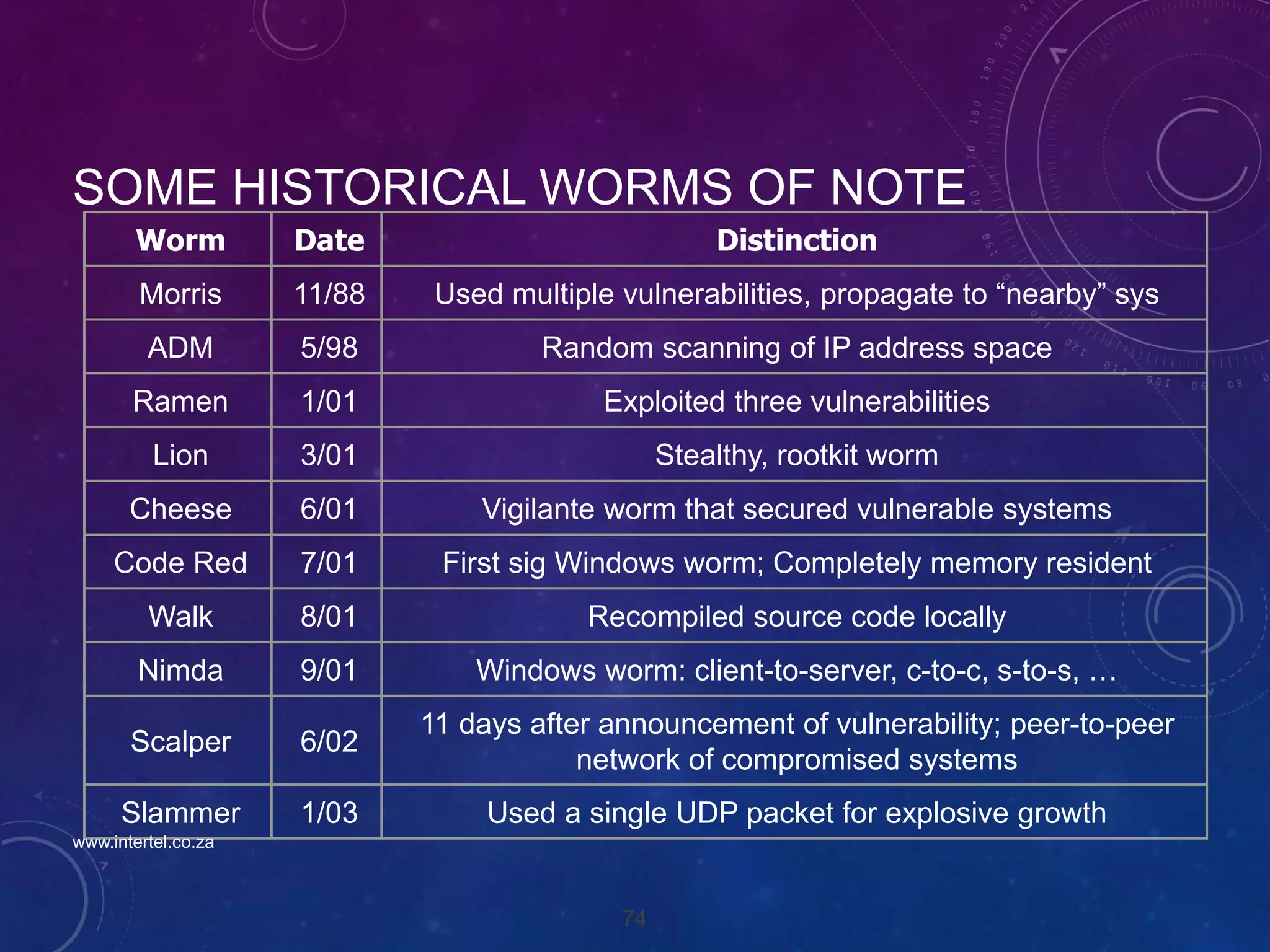 74
SOME HISTORICAL WORMS OF NOTE
Worm Date Distinction
Morris 11/88 Used multiple vulnerabilities, propagate to “nearby” sys
ADM 5/98 Random scanning of IP address space
Ramen 1/01 Exploited three vulnerabilities
Lion 3/01 Stealthy, rootkit worm
Cheese 6/01 Vigilante worm that secured vulnerable systems
Code Red 7/01 First sig Windows worm; Completely memory resident
Walk 8/01 Recompiled source code locally
Nimda 9/01 Windows worm: client-to-server, c-to-c, s-to-s, …
Scalper 6/02
11 days after announcement of vulnerability; peer-to-peer
network of compromised systems
Slammer 1/03 Used a single UDP packet for explosive growth
www.intertel.co.za
 