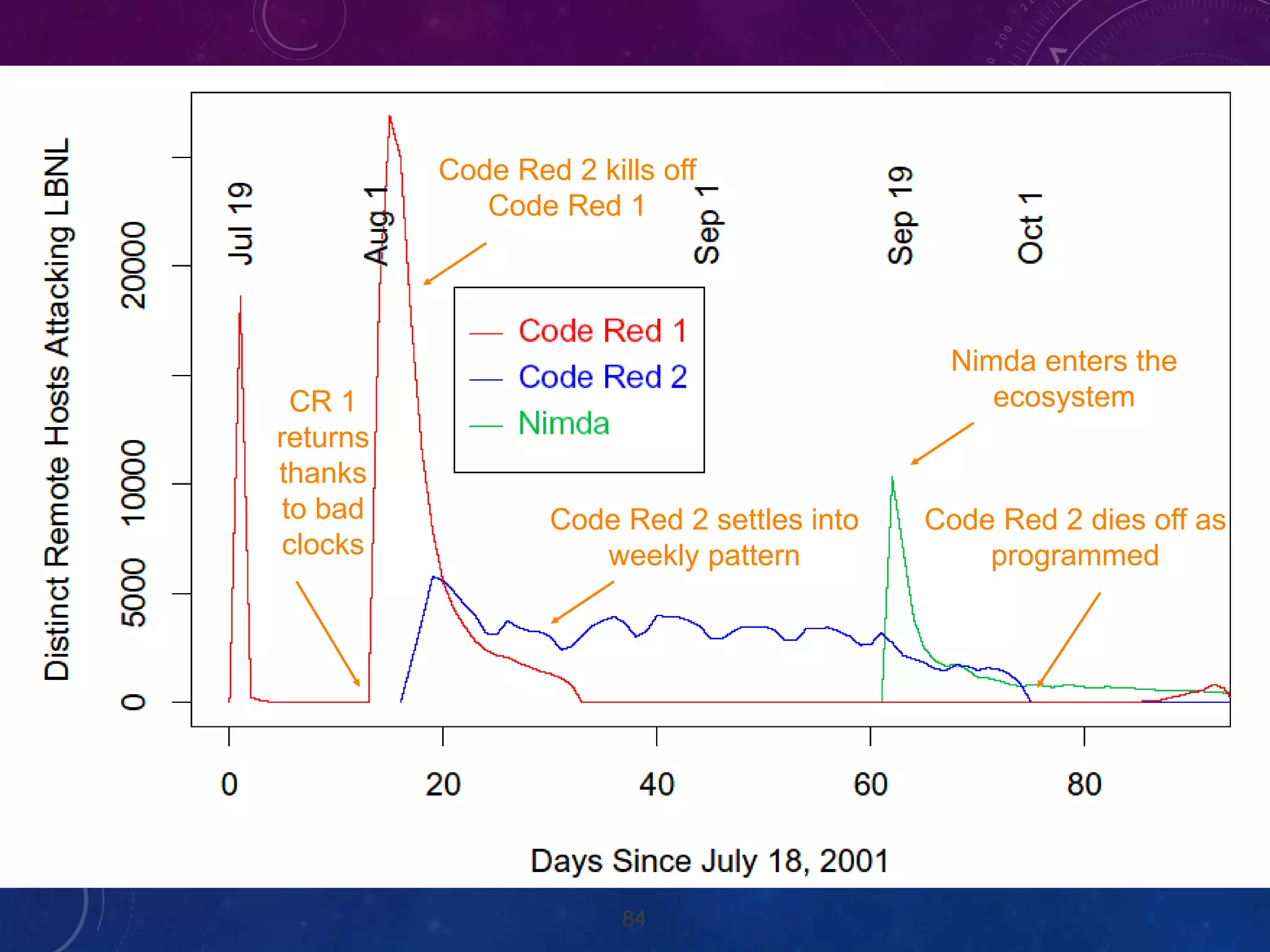 84
Code Red 2 kills off
Code Red 1
Code Red 2 settles into
weekly pattern
Nimda enters the
ecosystem
Code Red 2 dies off as
programmed
CR 1
returns
thanks
to bad
clocks
www.intertel.co.za
 