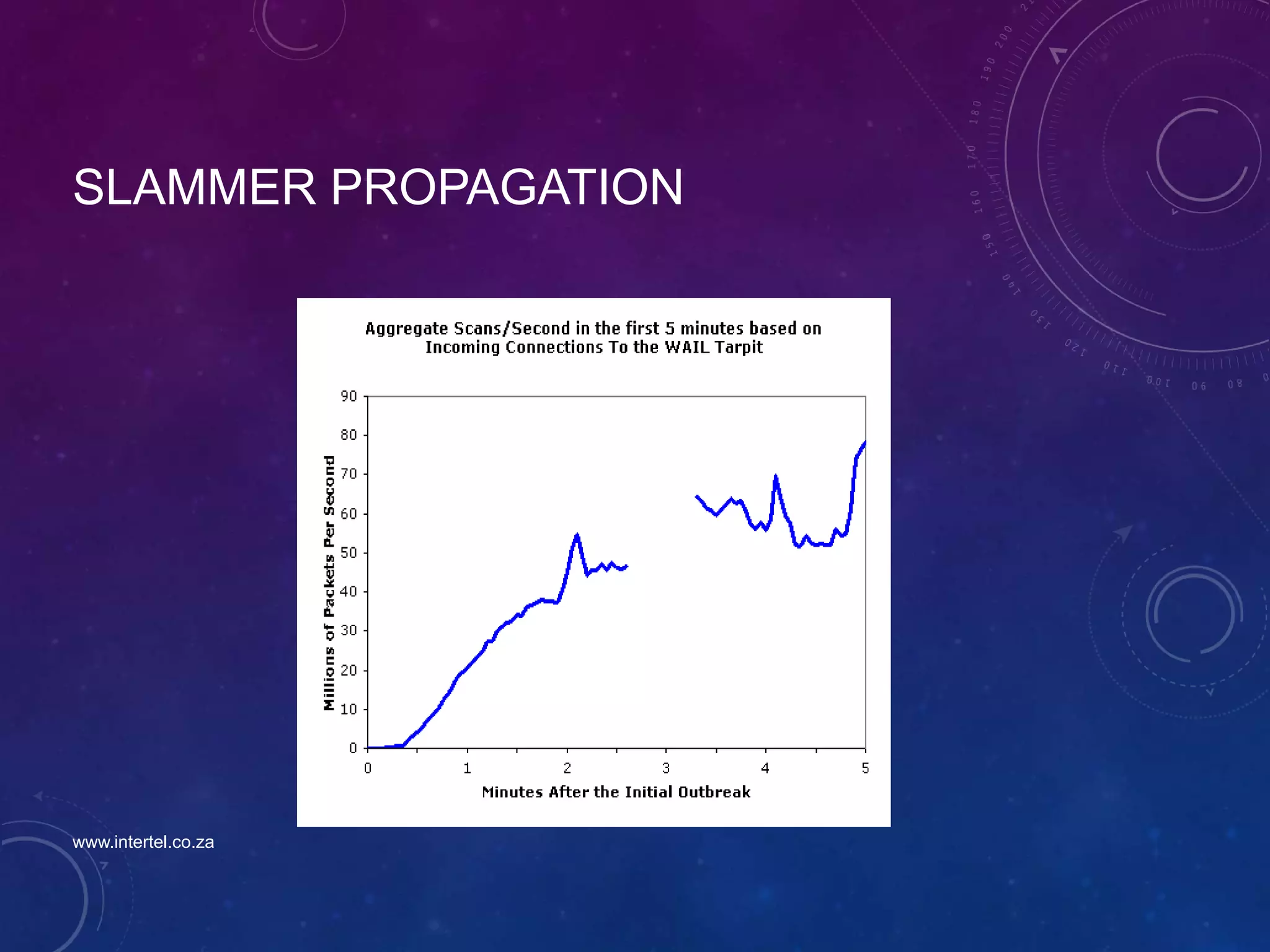 SLAMMER PROPAGATION
www.intertel.co.za
 