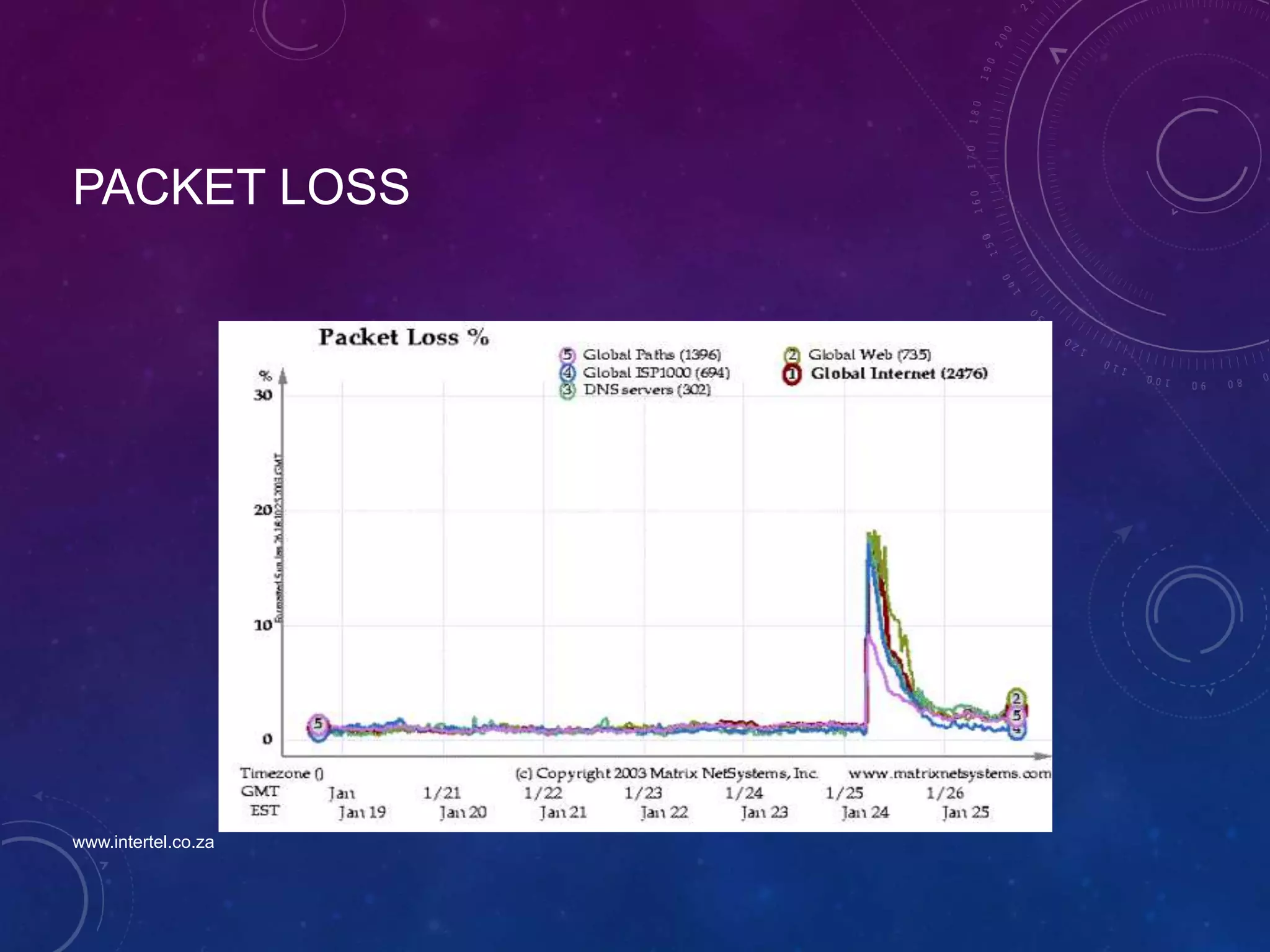 PACKET LOSS
www.intertel.co.za
 