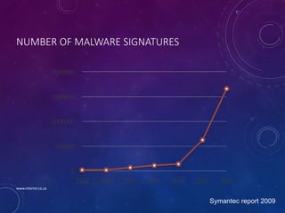 NUMBER OF MALWARE SIGNATURES
Symantec report 2009
www.intertel.co.za
 