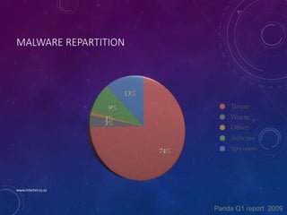 MALWARE REPARTITION
Panda Q1 report 2009
www.intertel.co.za
 