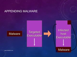 APPENDING MALWARE
Targeted
Executable
Malware
Infected
host
Executable
Malware
www.intertel.co.za
 