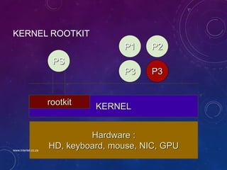 KERNEL ROOTKIT
PS
KERNEL
Hardware :
HD, keyboard, mouse, NIC, GPU
P1 P2
P3 P3
rootkit
www.intertel.co.za
 