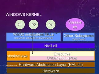 WINDOWS KERNEL
P1 P2 Pn
Csrss.e
xe
Win32 subsystem DLLs
User32.dll, Gdi32.dll and Kernel32.dll
Other Subsytems
(OS/2 Posix)
Ntdll.dll
ntoskrnl.exe
Hardware Abstraction Layer (HAL.dll)
Hardware
Underlying kernel
Executive
www.intertel.co.za
 