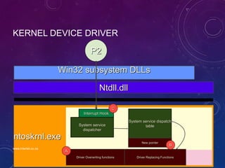 KERNEL DEVICE DRIVER
P2
Win32 subsystem DLLs
Ntdll.dll
ntoskrnl.exe
Interrupt Hook
System service
dispatcher
System service dispatch
table
Driver Overwriting functions Driver Replacing Functions
New pointer
A
C
B
www.intertel.co.za
 
