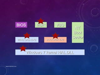 BIOS MBR VBS
NT
Boot
Sector
BOOTMGR.EXEWINLOAD.EXE
Windows 7 kernel HAL.DLL
www.intertel.co.za
 