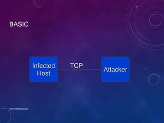 BASIC
Infected
Host
Attacker
TCP
www.intertel.co.za
 