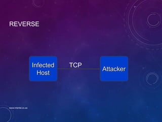 REVERSE
Infected
Host
Attacker
TCP
www.intertel.co.za
 