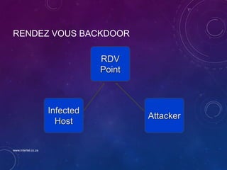 RENDEZ VOUS BACKDOOR
Infected
Host
Attacker
RDV
Point
www.intertel.co.za
 