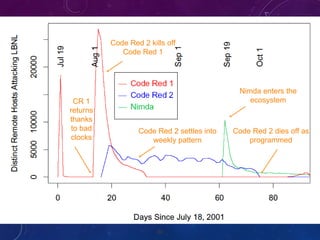 84
Code Red 2 kills off
Code Red 1
Code Red 2 settles into
weekly pattern
Nimda enters the
ecosystem
Code Red 2 dies off as
programmed
CR 1
returns
thanks
to bad
clocks
www.intertel.co.za
 
